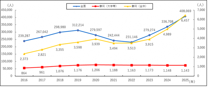 グラフ:留学生数推移