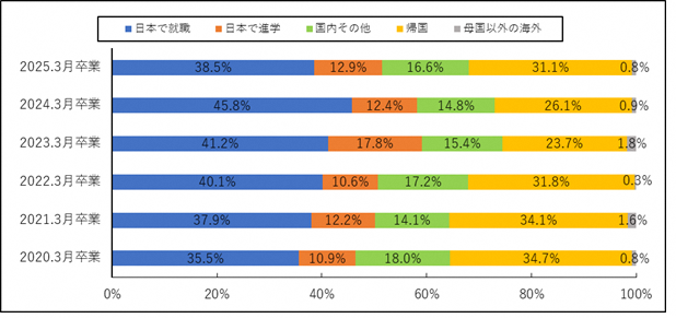 グラフ:海外を含む留学生進路推移