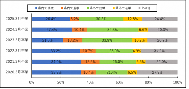 グラフ:日本国内における留学生進路推移
