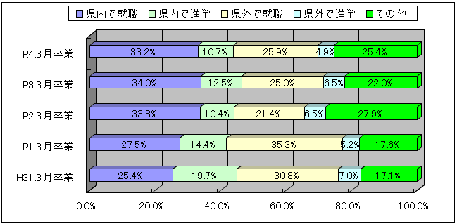 グラフ：日本国内における留学生進路推移