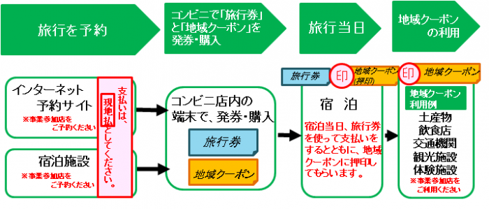 フロー図：旅行の予約から地域クーポンの利用までの流れ