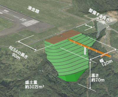 写真：滑走路端安全区域整備後イメージ