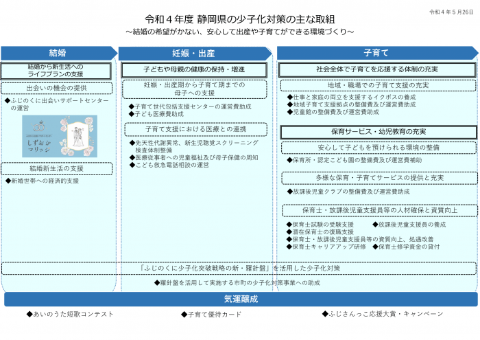 令和4年度静岡県の少子化対策の主な取組