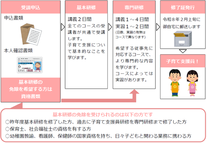 受講申込から認定までの流れの図