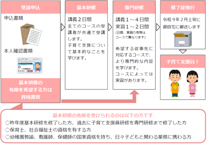 受講申込から認定までの流れの図