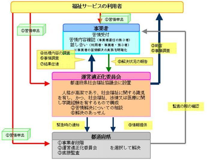 イラスト：福祉サービスに関する苦情解決の流れ