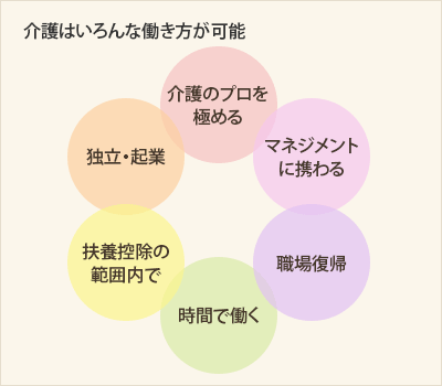 説明図：介護はいろいろな働き方が可能