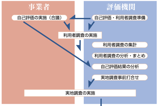 チャート図：評価の実績の事業者と評価機関の流れ