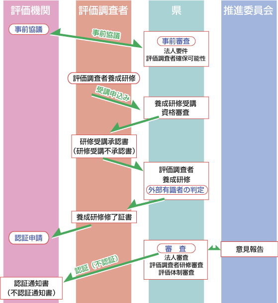 チャート図：評価機関認証・評価調査者養成研修の流れ