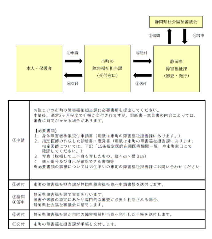 身体障害者手帳申請のながれ