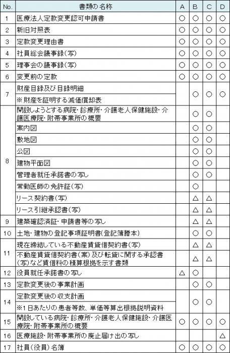 表：定款変更必要書類一覧