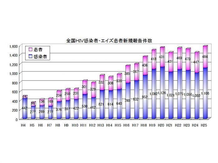 グラフ：発生動向全国平成25年