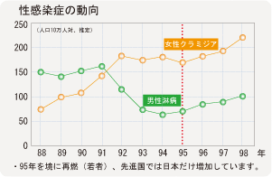 グラフ：性感染症の動向