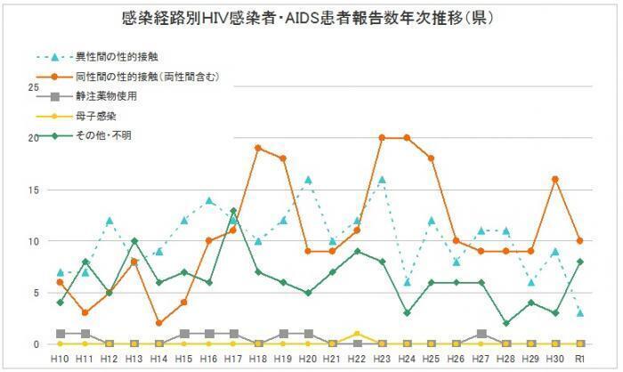 グラフ：感染経路別HIV感染者・AIDS患者報告数年次推移（県）