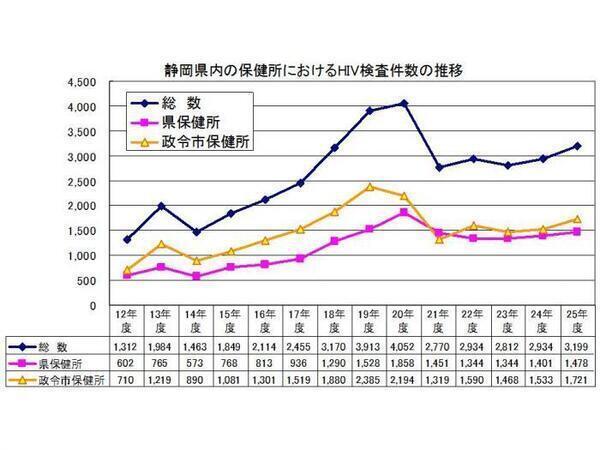 グラフ：保健所検査件数推移