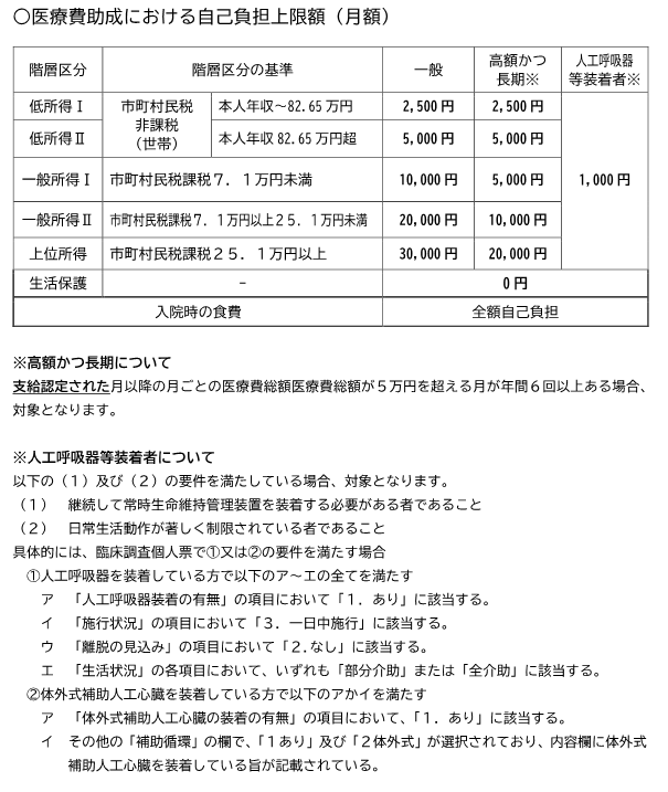 図：月額自己負担上限額表