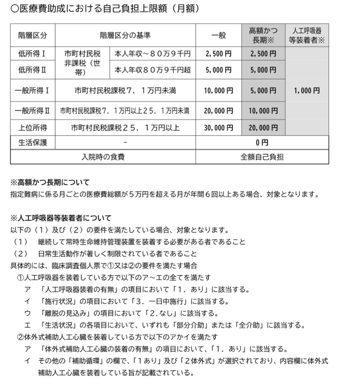 図:月額自己負担上限額表