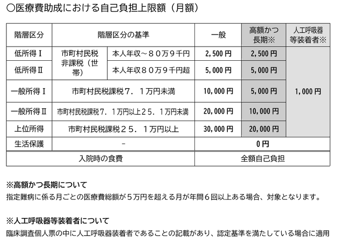 図：月額自己負担上限額表