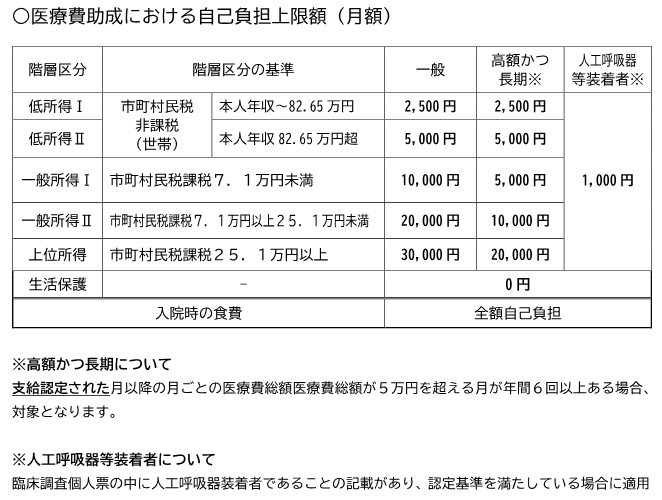 図:月額自己負担上限額表