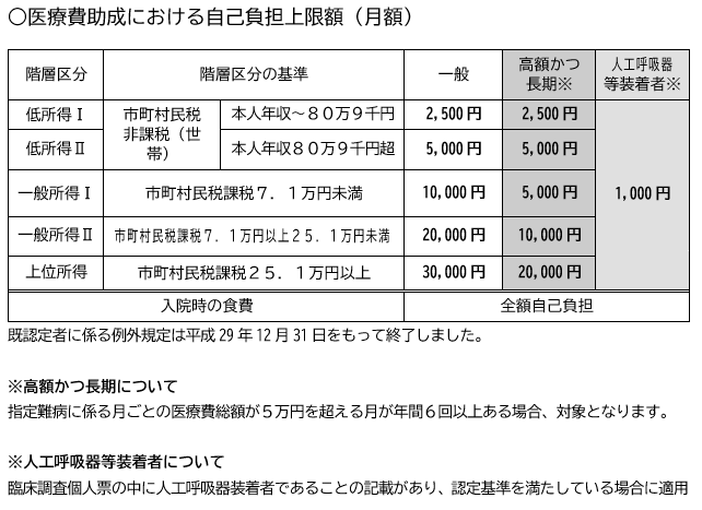 図：月額自己負担上限額表