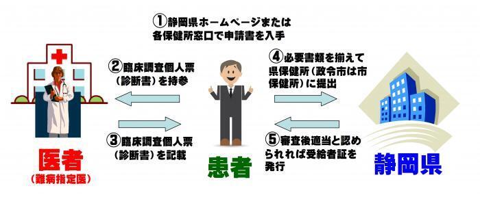 図：申請の流れ