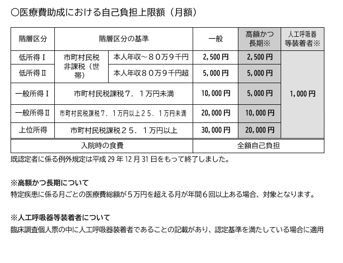図:月額自己負担上限額表