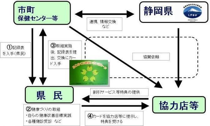 ふじのくに健康いきいきカード　取得と使用の流れ図