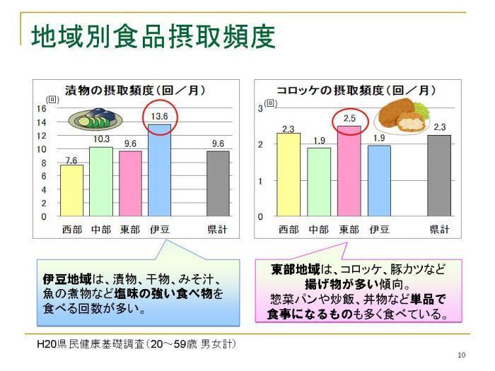 グラフ：漬物とコロッケの地域別摂取頻度