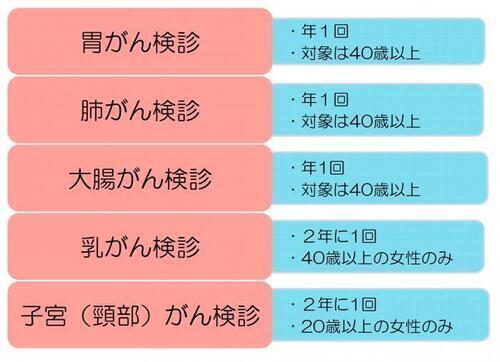 図解：胃がん検診：年1回、対象は40歳以上　肺がん検診：年1回、対象は40歳以上　大腸がん検診：年1回、対象は40歳以上　乳がん検診：2年に1回、40歳以上の女性のみ　子宮（頸部）がん検診：2年に1回、20歳以上の女性のみ