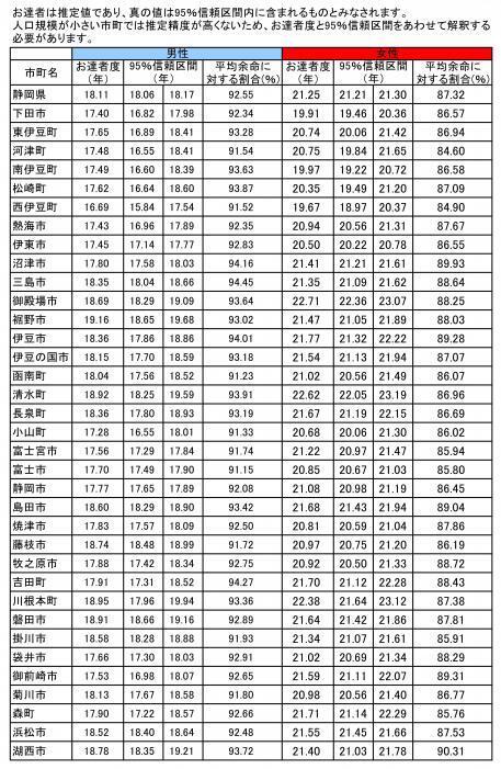 表：平成27年お達者度