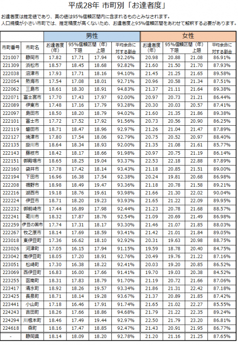 表：平成28年の市町別「お達者度」の状況