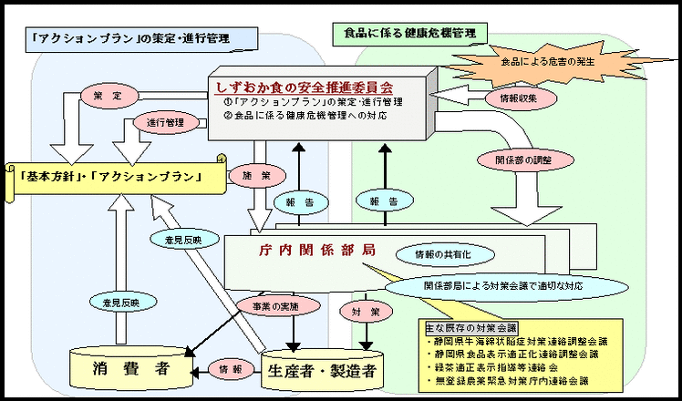 イラスト：しずおか食の安全推進委員会概要図