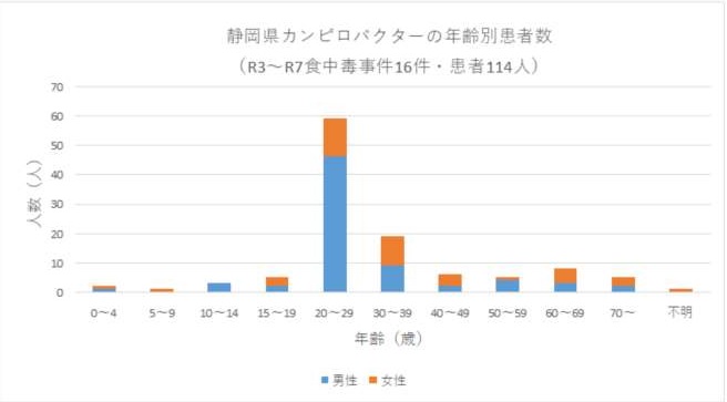 静岡県で年から令和2年から令和7年に発生したカンピロバクター食中毒患者114人を年齢別に集計したところ、20歳代が59人で51.2パーセント以上を占めていた。