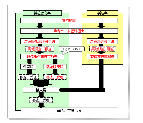 化粧品許可概要図