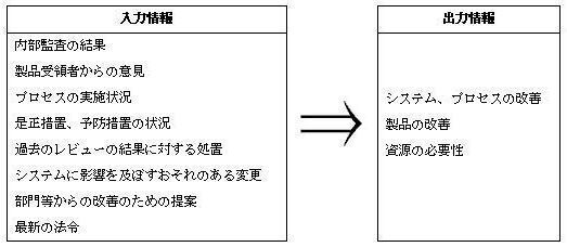 イラスト：QMSについての説明（入力情報と出力情報）1