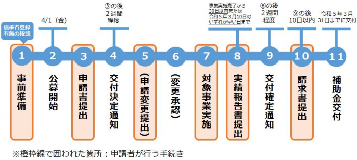 表：FS補助金の手続きとスケジュール