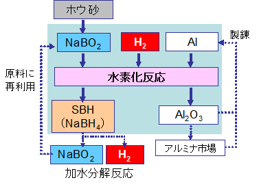 イラスト：SBH生産プロセス