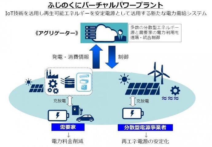 図：ふじのくにVPP