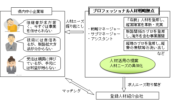 イラスト：事業イメージ図　プロフェッショナル人材戦略拠点が人材活用の提案・人材ニーズの具体化をし登録人材紹介会社に取り繋ぎ、登録人材紹介会社は県内中小企業等とマッチングを行う。県内中小企業等に対しては人材ニーズ掘り起こしをする。