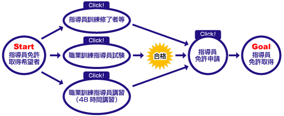 イラスト：免許交付手順イメージ図