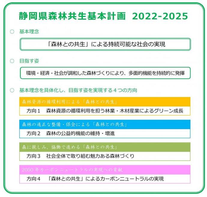 図解：静岡森林共生基本計画　2022-2025