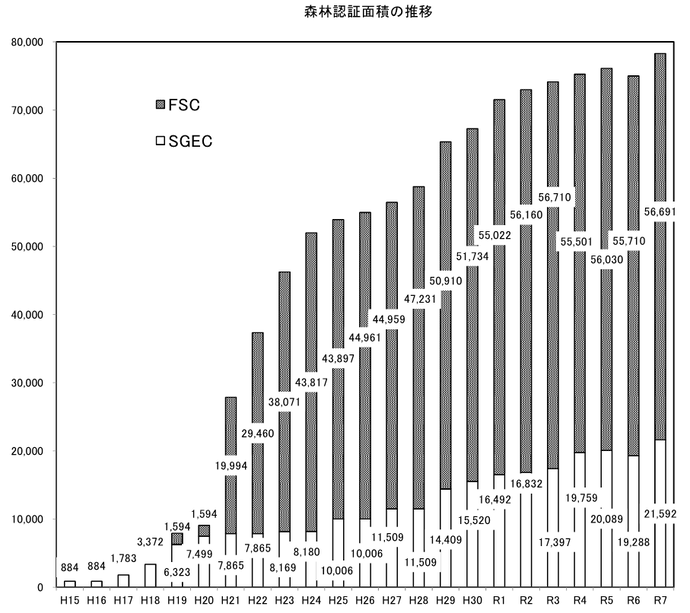 グラフ：静岡県内の森林認証面積の推移