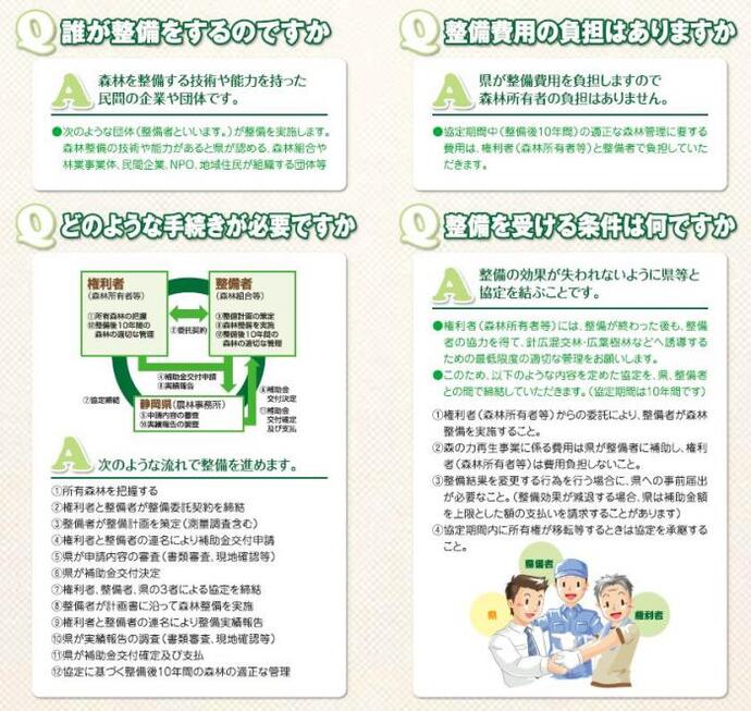 資料：森林を整備する技術や能力を持った民間の企業や団体が整備をしています。県が整備費用を負担しますので森林所有者の負担はありません。整備の効果が失われないように県等と協定を結ぶことが整備を受ける条件です。