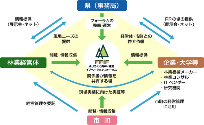 図解：ふじのくに森林・林業イノベーションフォーラム構成図