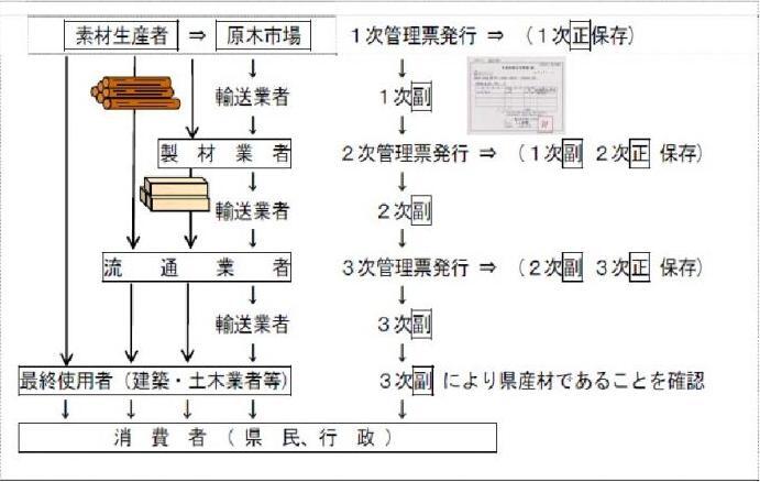 イラスト：原木、県内で加工・製造した加工丸太、製材品、加工品の例