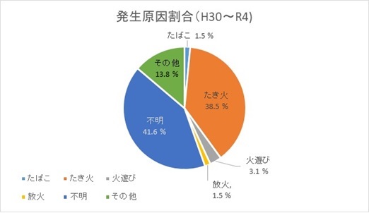 グラフ：発生原因割合（平成30年～令和4年）