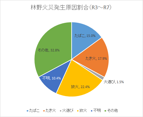 グラフ:発生原因割合(令和2~令和6年)