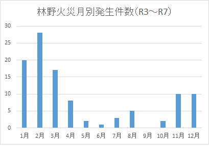 グラフ:月別出火件数(令和2年~令和6年)