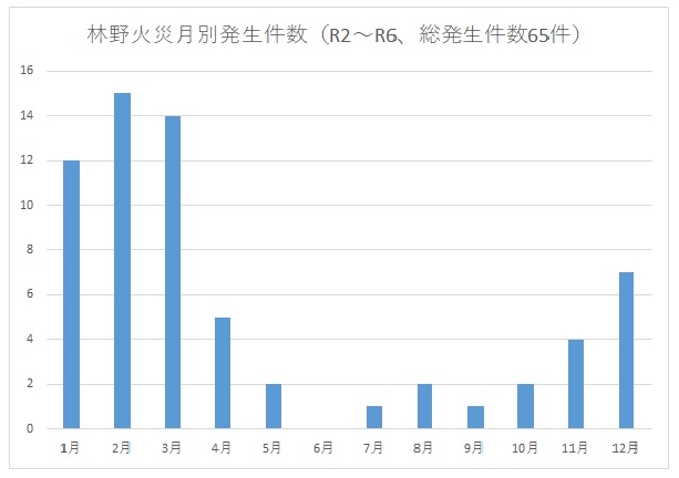 グラフ：月別出火件数（令和2年～令和6年）