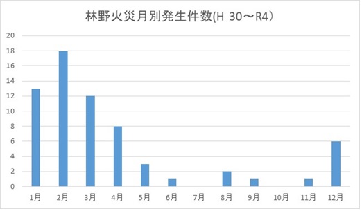 グラフ：月別出火件数（平成30年～令和4年）